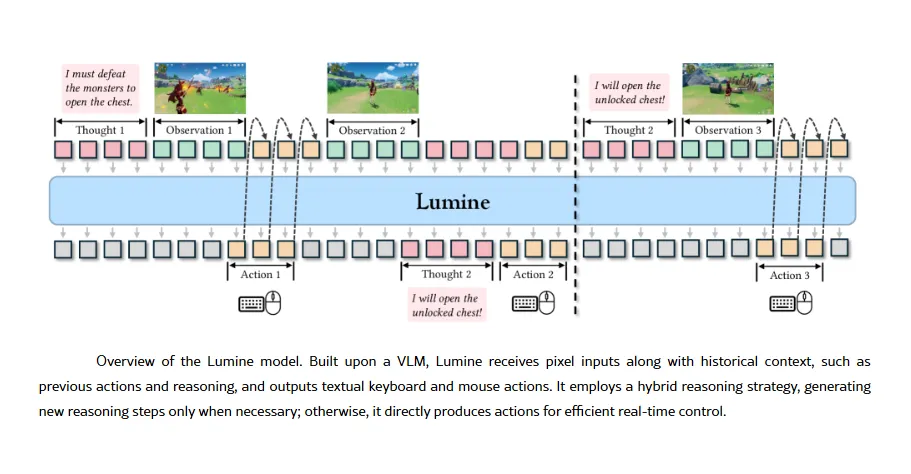 它的与众不同之处在于其统一的“感知-理性-行动”范式。