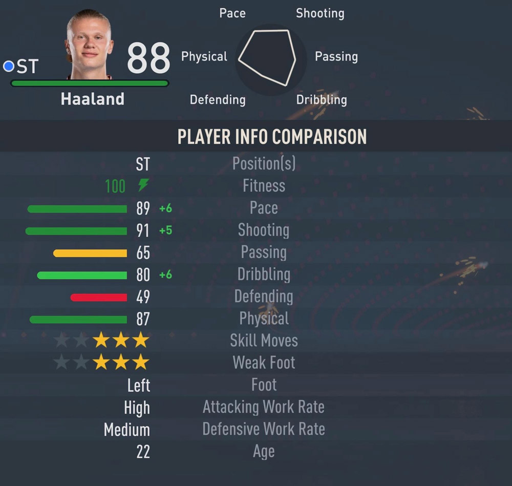 FIFA 23：Erling Haaland 的评分统计数据是多少？