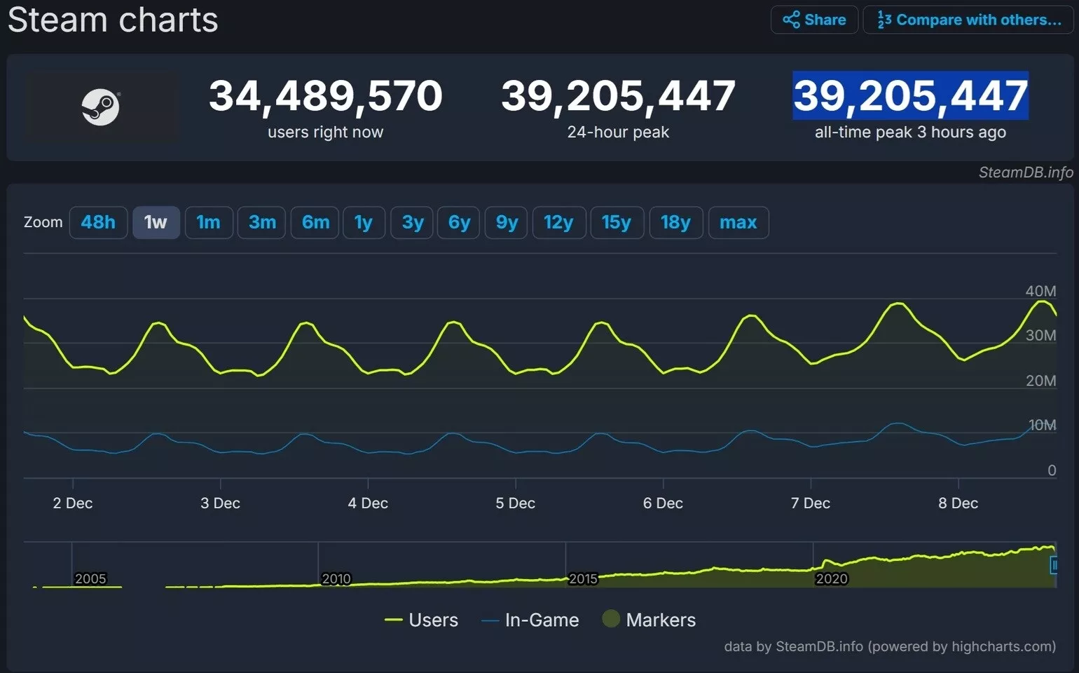 steam图表记录