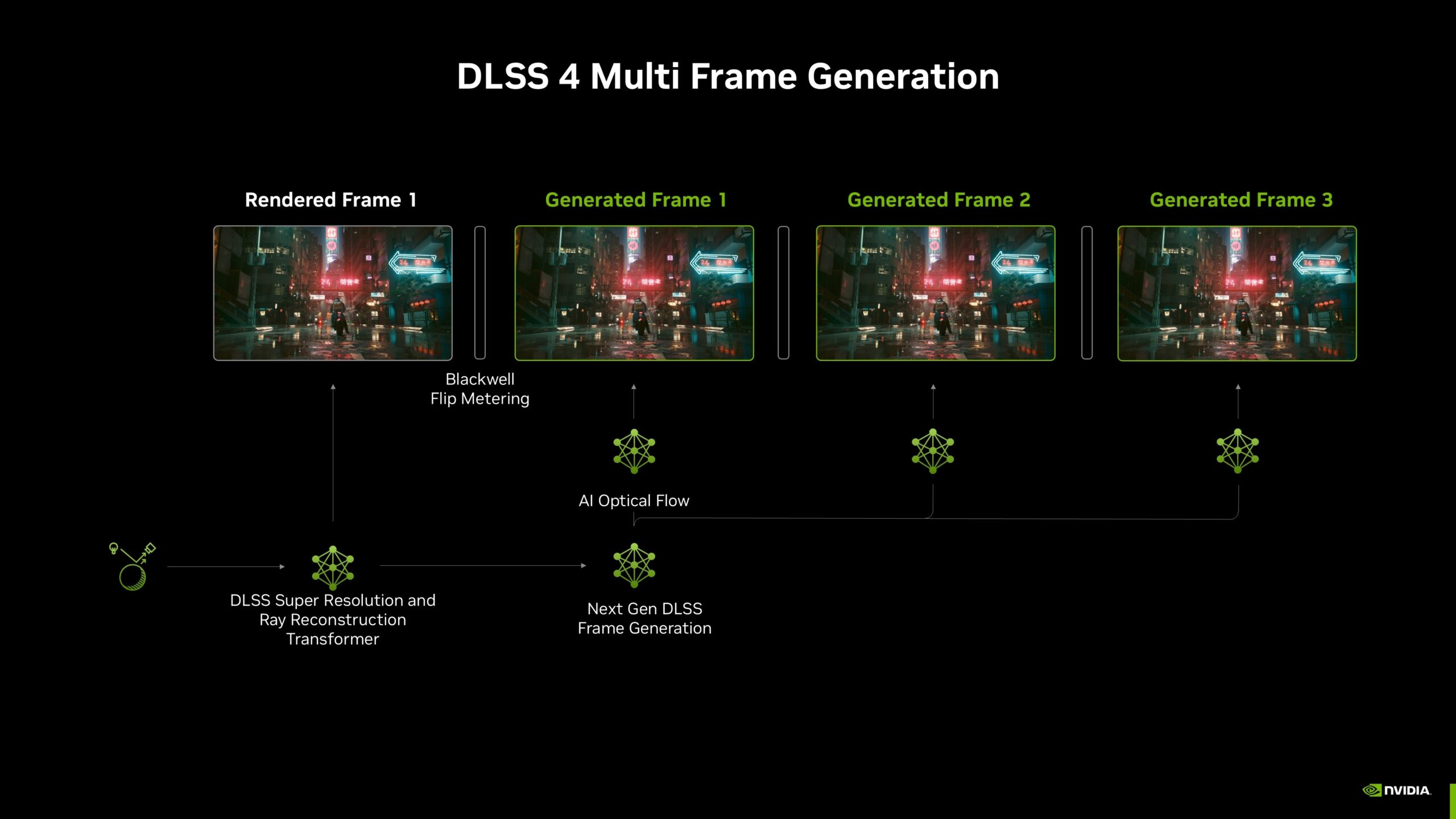 nvidia dlss 4 多帧生成架构已扩展