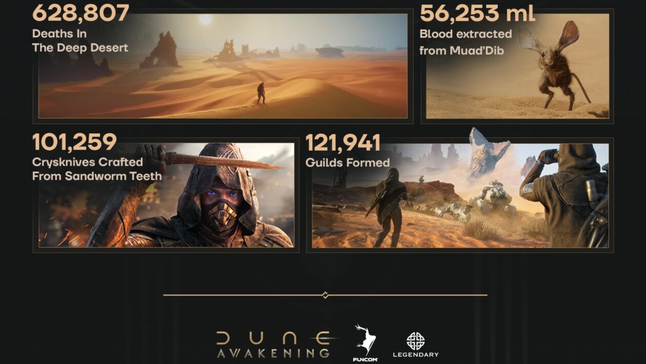 沙丘：觉醒，Funcom，沙丘：觉醒庆祝售出的一百万份