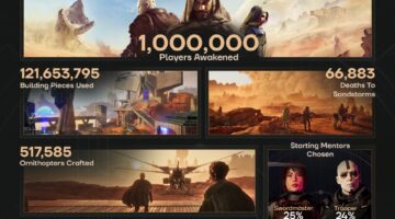 沙丘：觉醒，Funcom，沙丘：觉醒庆祝售出的一百万份