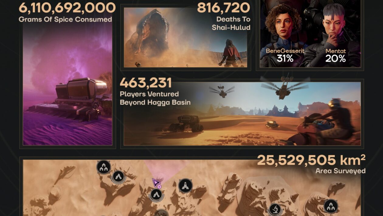 沙丘：觉醒，Funcom，沙丘：觉醒庆祝售出的一百万份