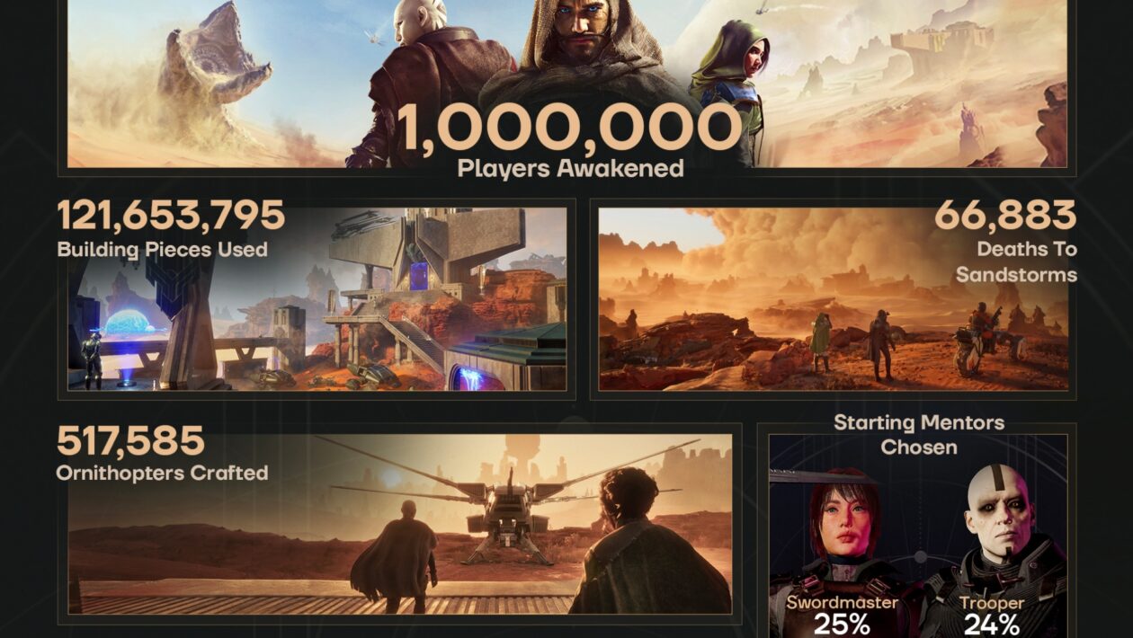沙丘：觉醒，Funcom，沙丘：觉醒庆祝售出的一百万份